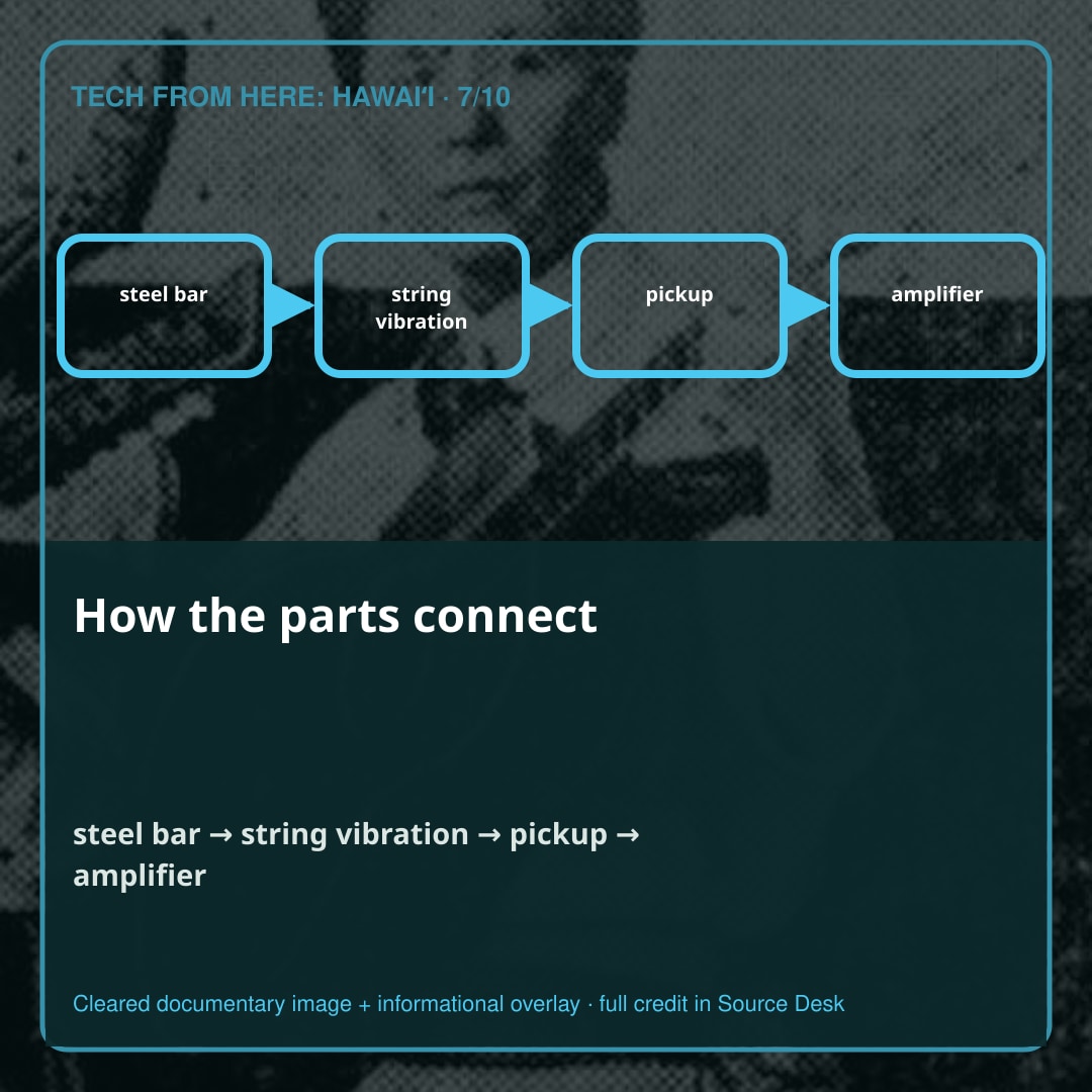 How the parts connect. People, infrastructure, standards, and environments form one system.