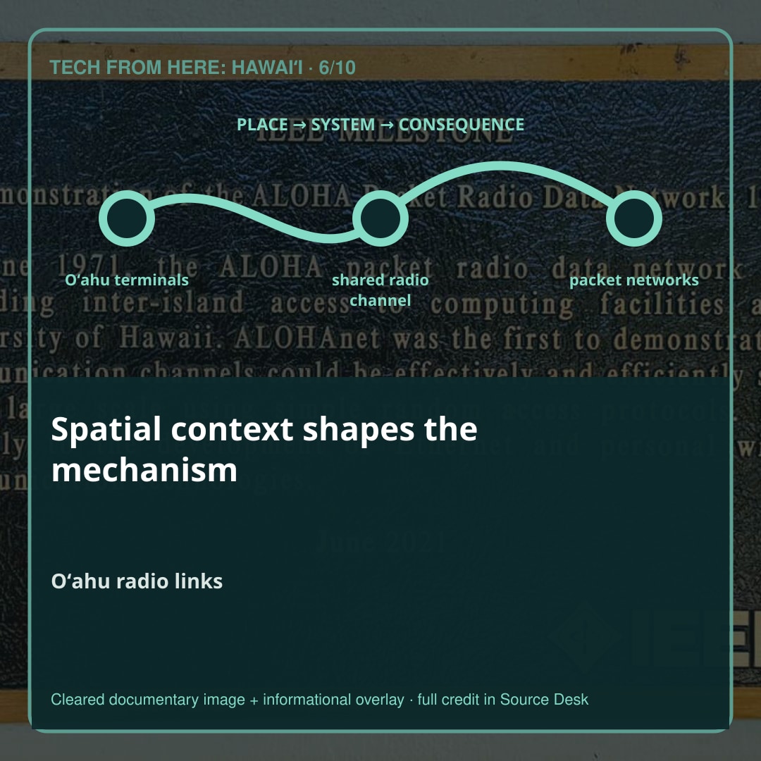 Place is part of the mechanism. The system became known as ALOHAnet. In 1971, it operated an ultra-high-frequency packet-radio network in Hawaiʻi. Its importance was not simply that data moved without wires.