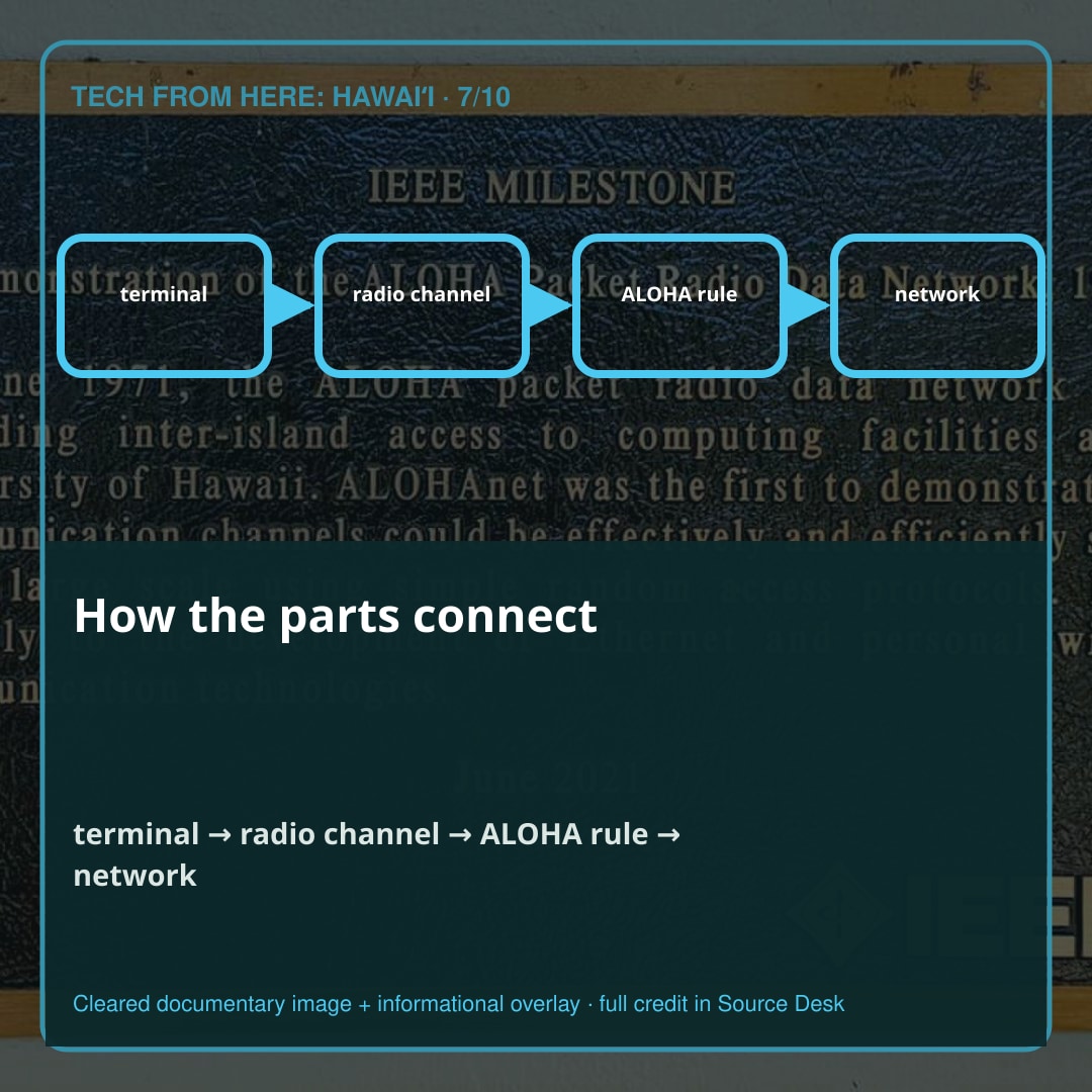 How the parts connect. A remote terminal did not reserve the channel or wait for permission. When it had a packet, it transmitted. If the central station received the packet correctly, it sent an acknowledgment. If the terminal did not receive that acknowledgment, it treated the packet as unsuccessful, waited a randomly selected interval, and tried again.