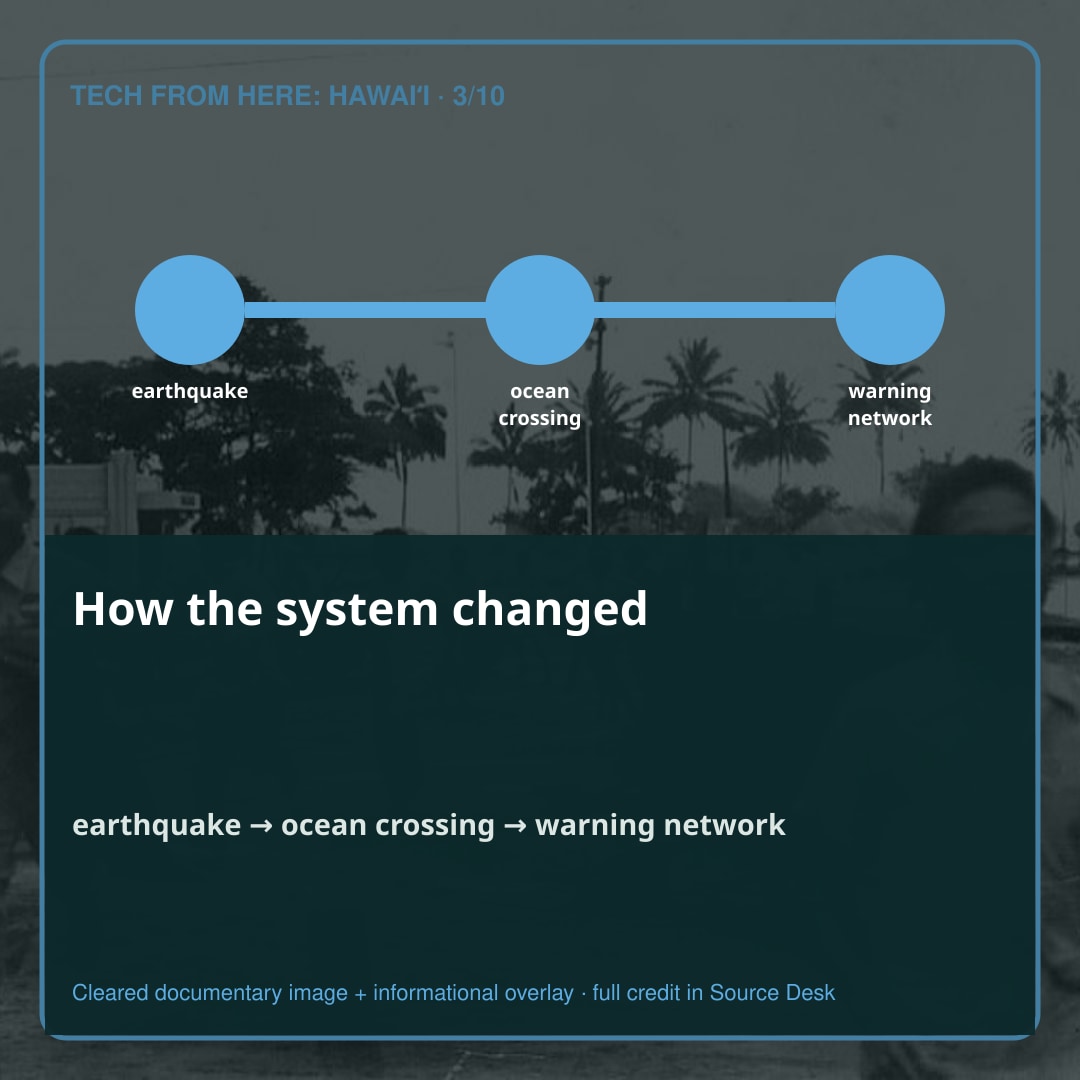 The system takes shape. UNESCO’s International Tsunami Information Center records 96 deaths and $26 million in 1946 damage in Hilo. The precision matters because catastrophe is often turned into a single commemorative statistic.