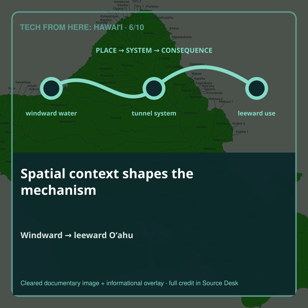 Place is part of the mechanism. The geography of Hawaiʻi changes how the technology works.
