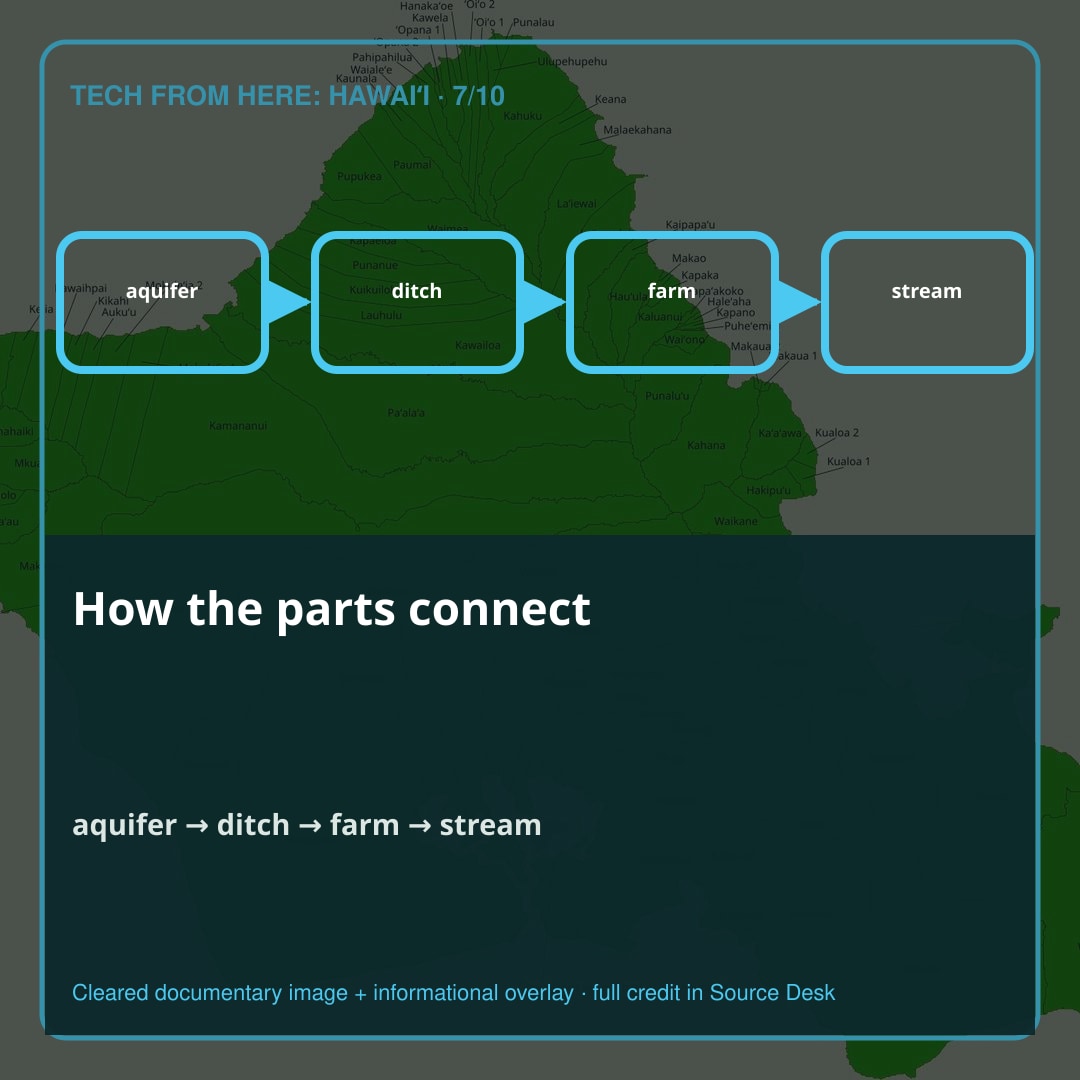 How the parts connect. People, infrastructure, standards, and environments form one system.