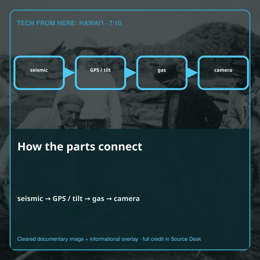 How the parts connect. “A century of data” can sound like possession of the volcano’s whole history. It is a century-scale record made by particular institutions, instruments, categories, and decisions about what to measure.