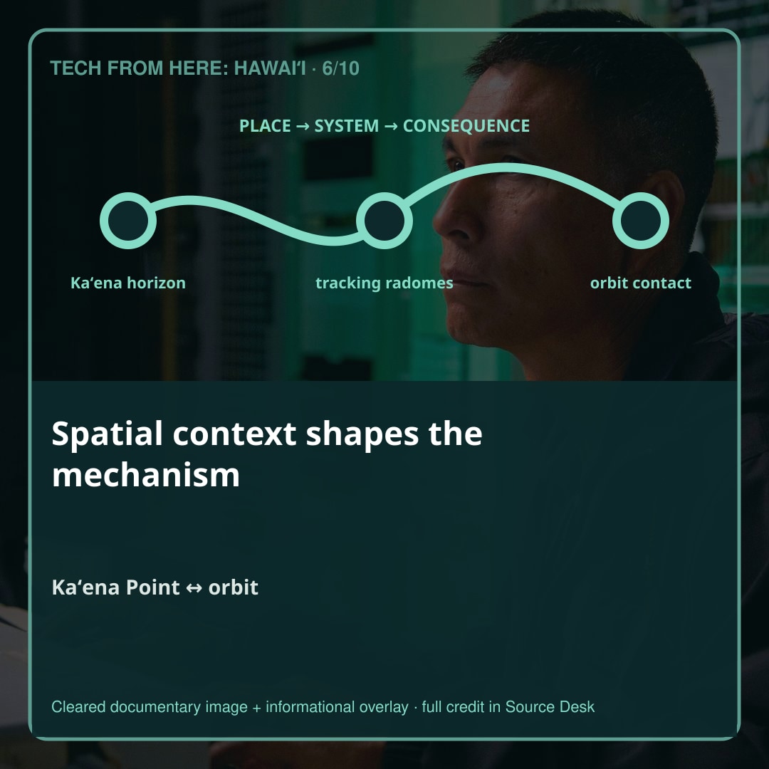 Place is part of the mechanism. Telemetry and command are opposite directions in the same relationship. Telemetry reports the spacecraft’s condition and behavior to Earth. Command sends instructions from Earth back to the vehicle. Tracking measurements help the network estimate where the vehicle is and where it will be.