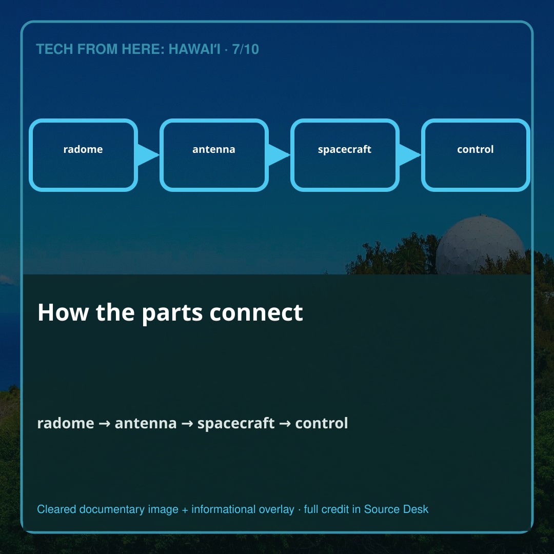 How the parts connect. Ground stations had to acquire their radio signals during short passes, measure trajectory, receive telemetry and relay commands. Declassified National Reconnaissance Office records identify Kaʻena Point among the remote stations that supported Discoverer/CORONA and related missions. Commands could concern orbit adjustments, camera operations and deorbit sequences.