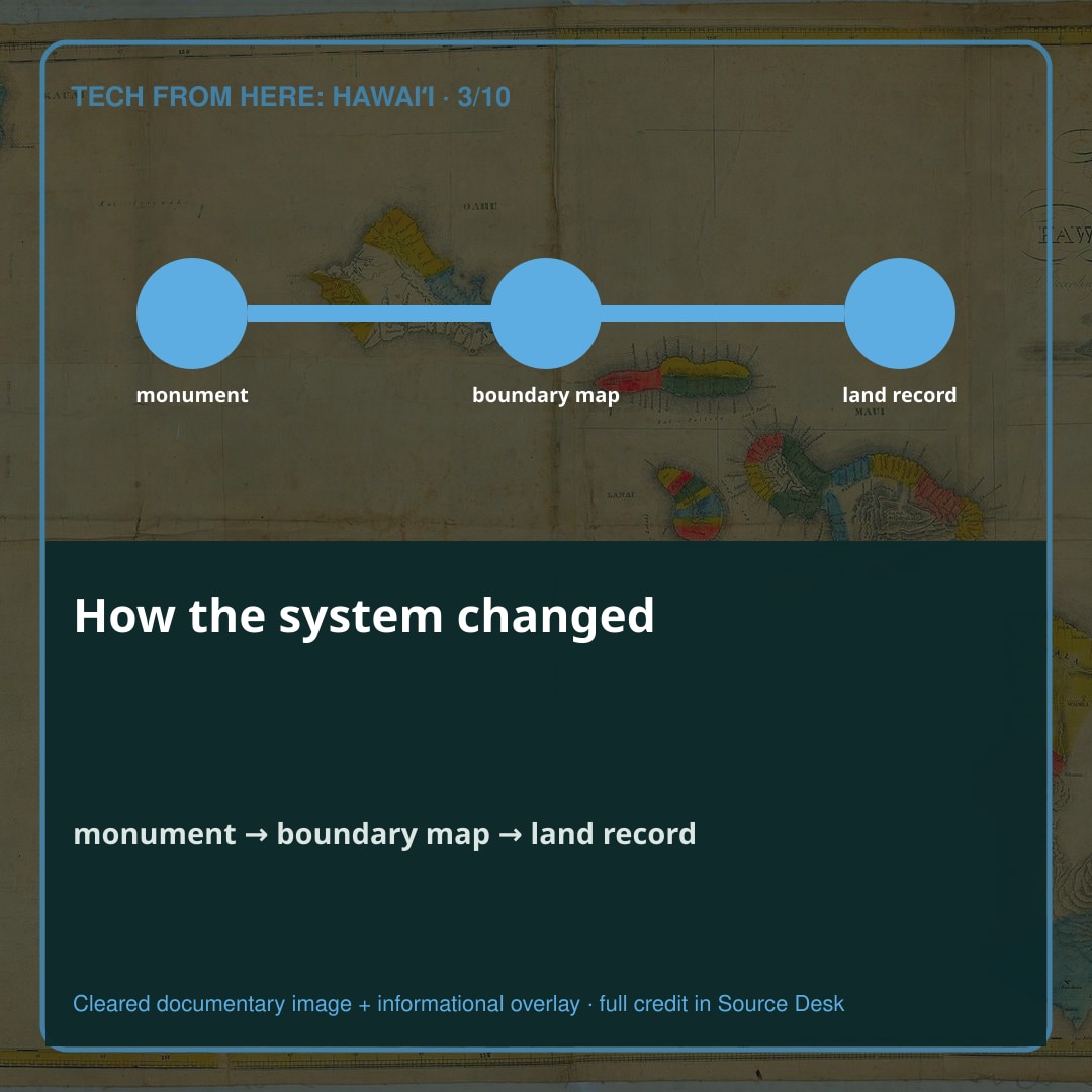 The system takes shape. A boundary must be described in words, followed across the ground, measured, calculated, drawn, attached to a name or number, accepted by an institution, and preserved in a record another institution will recognize.