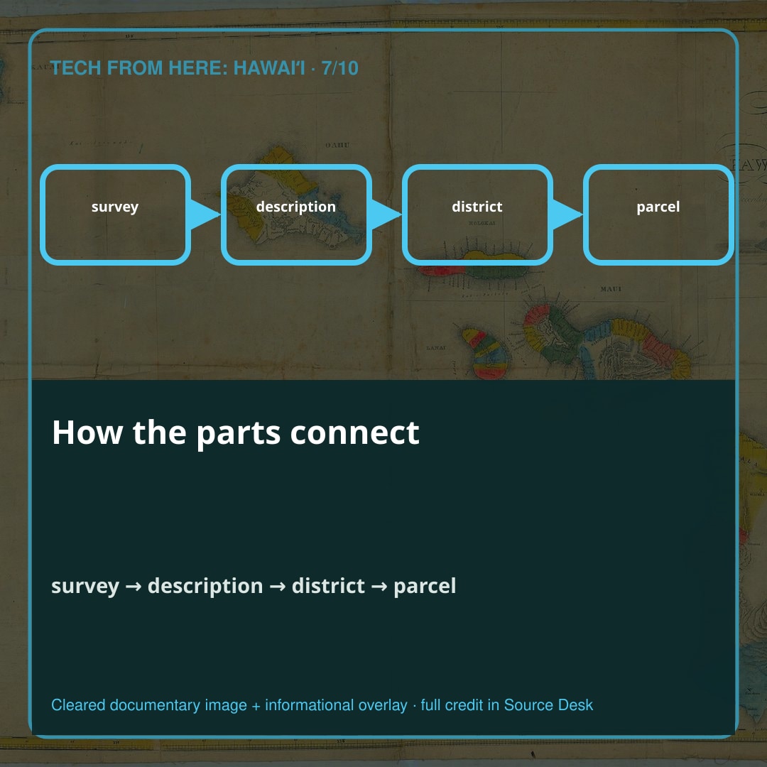 How the parts connect. The resulting record could include a written claim, Native and Foreign Testimony, an award number, a survey, a metes-and-bounds description, and eventually a patent.