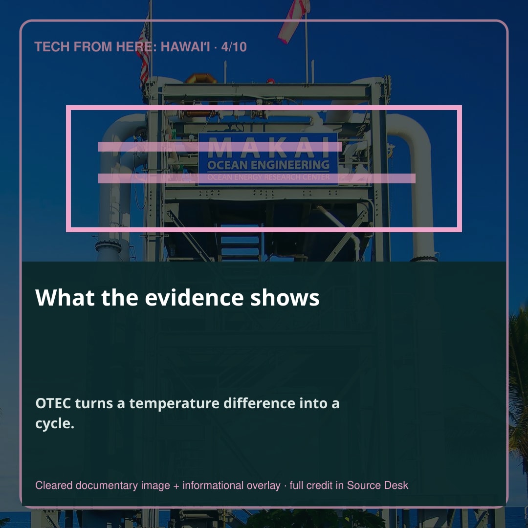 What the record shows. Warm surface seawater passes through a heat exchanger and boils a working fluid with a lower boiling point—in Mini-OTEC’s closed cycle, ammonia. Pumps keep immense volumes of warm and cold water moving through the system.