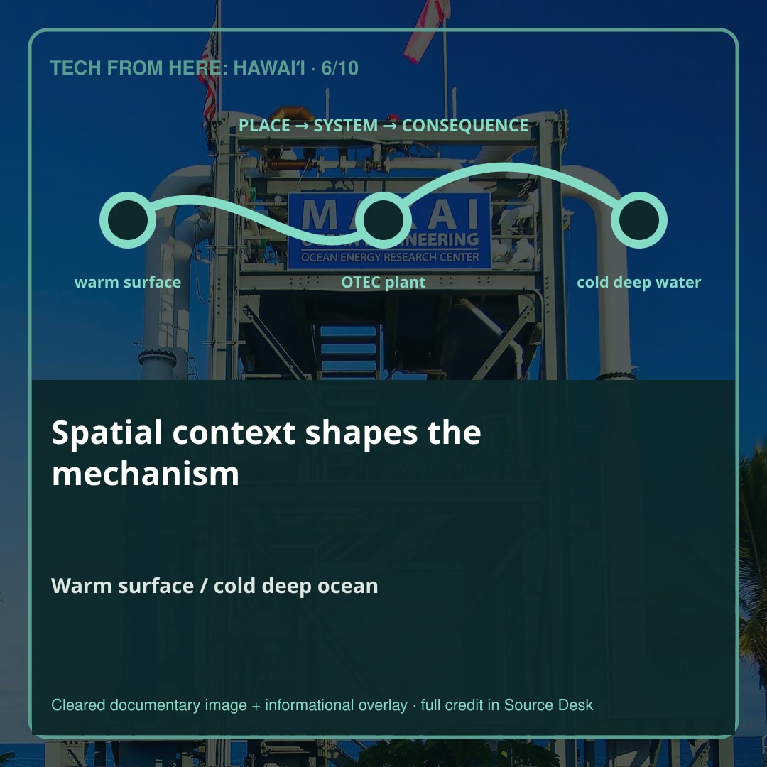 Place is part of the mechanism. Hawaiʻi eventually tested both approaches, but Mini-OTEC’s world-first claim belongs to the closed-cycle system.