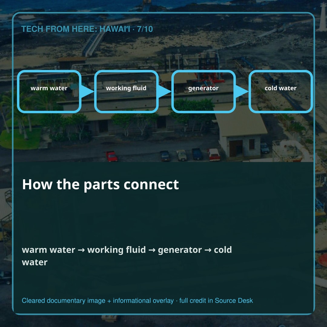 How the parts connect. The temperature difference was only about 21 degrees Celsius. Mini-OTEC therefore had little thermodynamic margin to waste. Small inefficiencies in pumps, heat transfer, pipe friction, turbine performance and auxiliary equipment could consume a large share of the output.