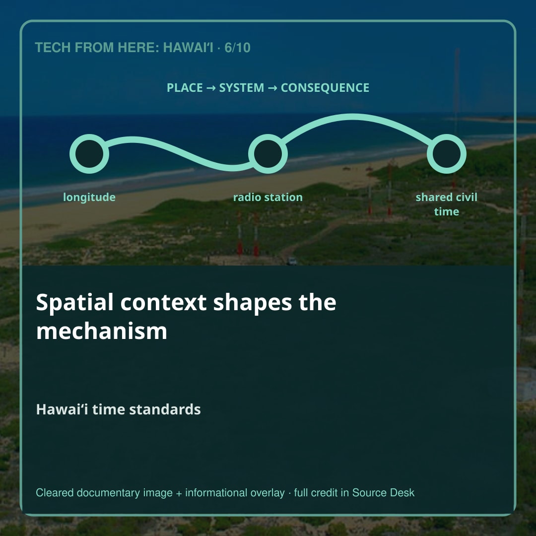 Place is part of the mechanism. So the Republic of Hawaiʻi adopted Hawaiian Standard Time: ten and one-half hours behind Greenwich mean time.