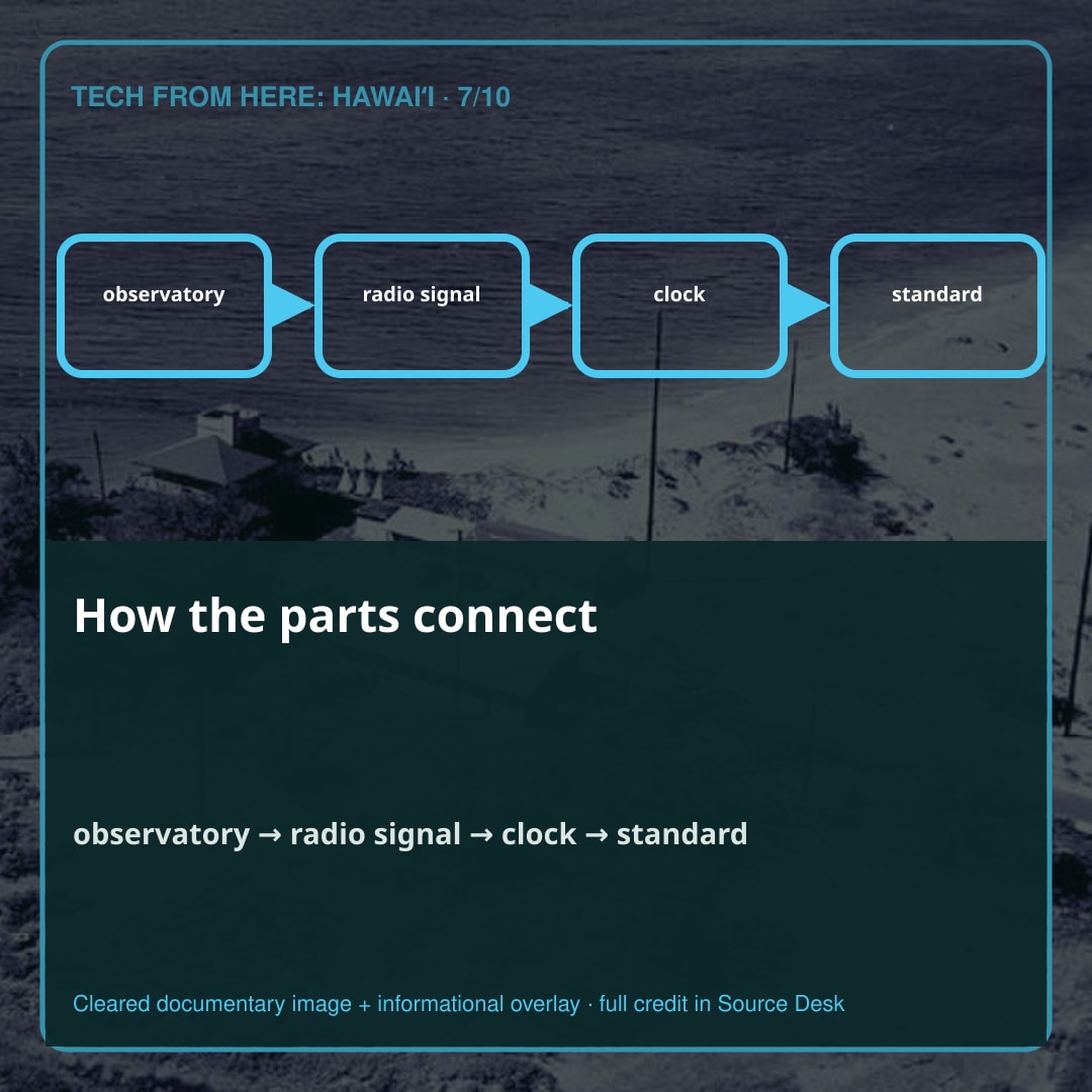 How the parts connect. For more than fifty years, Hawaiʻi occupied a temporal position that would look strange on most American phones today: the equivalent of UTC−10:30.