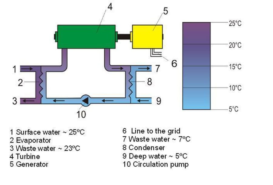 Technical diagram of closed-cycle ocean thermal energy conversion.