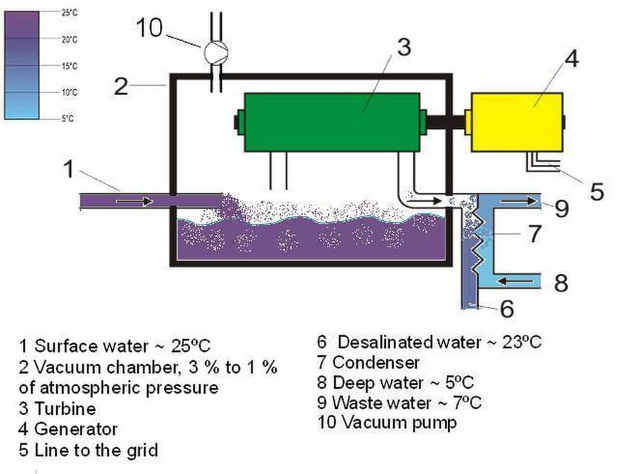 Technical diagram of open-cycle ocean thermal energy conversion.